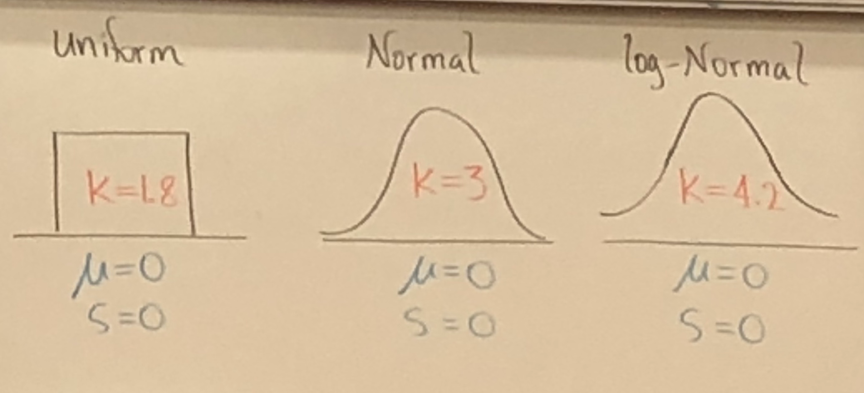 Kurtosis